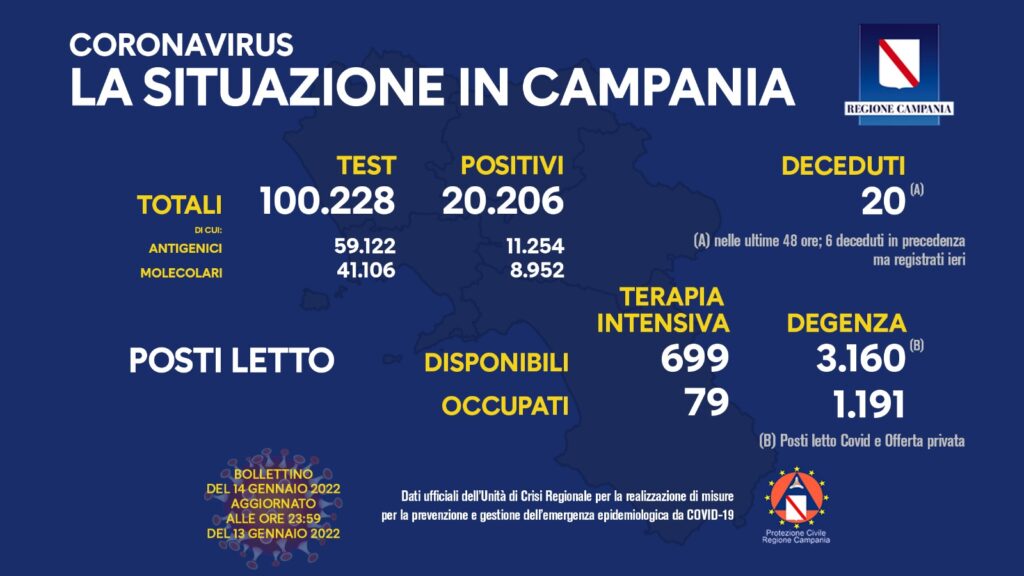 CORONAVIRUS. La Campania  passa in zona gialla. Oggi altri 20.206 positvi