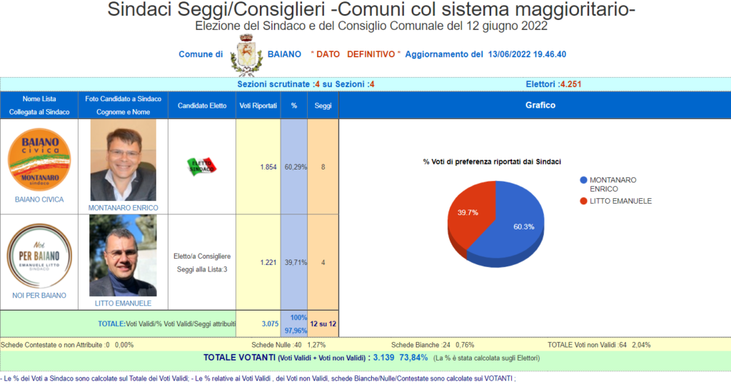 BAIANO. I dati definitivi dello spoglio. Montanaro vince su Litto con ampio margine
