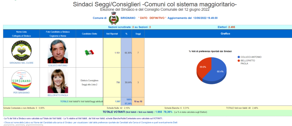SIRIGNANO. Antonio Colucci vince con un margine di 395 voti