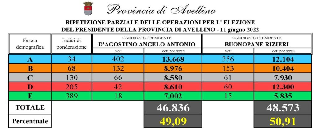 AVELLINO. Rielezione di Riziero Buonopane a presidente della Provincia. Tutti i dati del voto di ieri