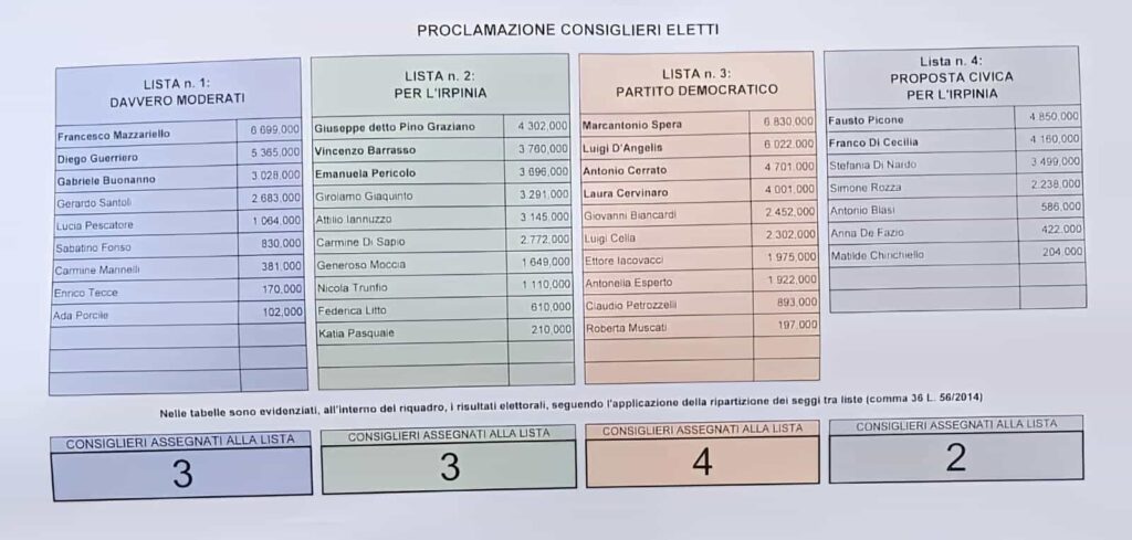 Nuovo consiglio provinciale di Avellino: eletti e risultati