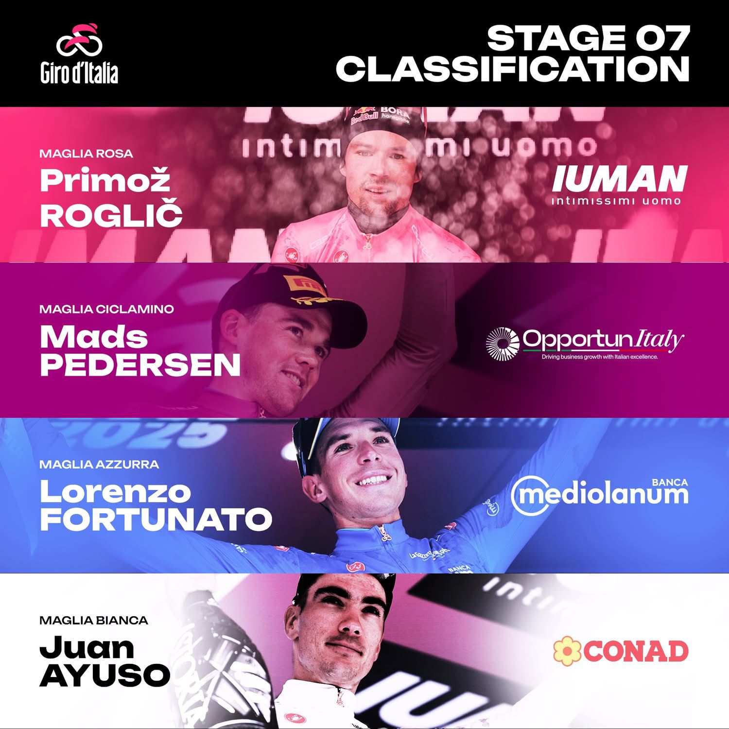 Giro d’Italia: Ayuso conquista Tagliacozzo, Roglic nuova maglia rosa