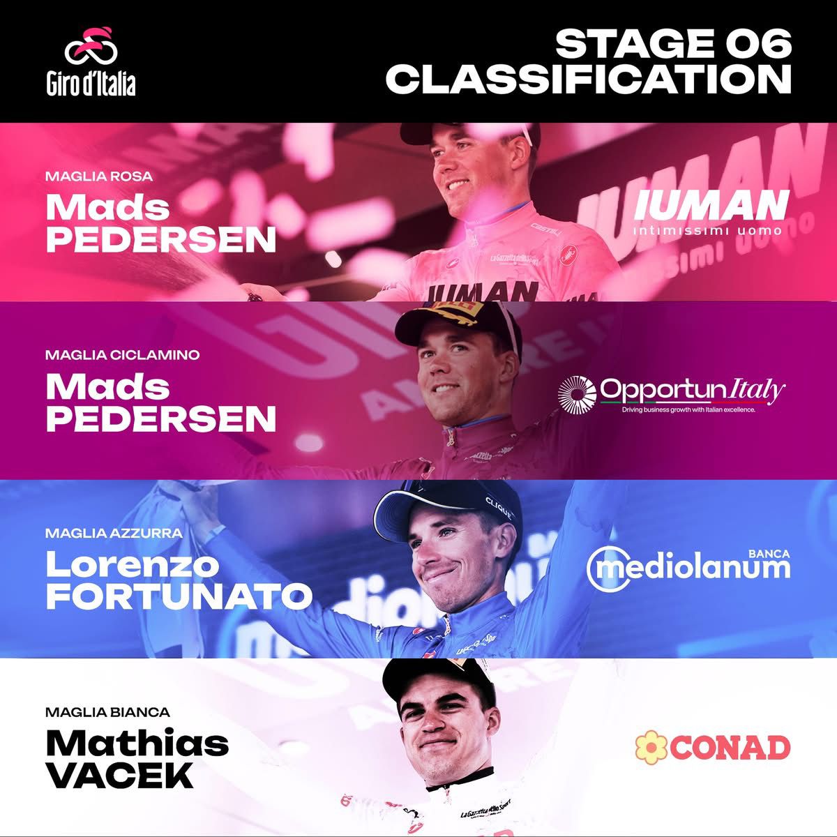 Giro d’Italia 2025, sesta tappa segnata da una maxi caduta: Groves vince a Napoli, Pedersen resta in maglia rosa