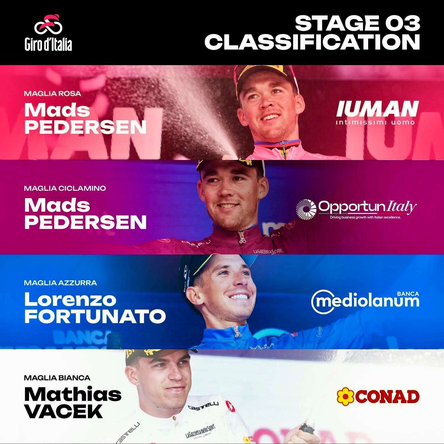 Giro d’Italia, Pedersen trionfa a Valona e si riprende la maglia rosa: sei italiani nella top 10, Fortunato re della montagna