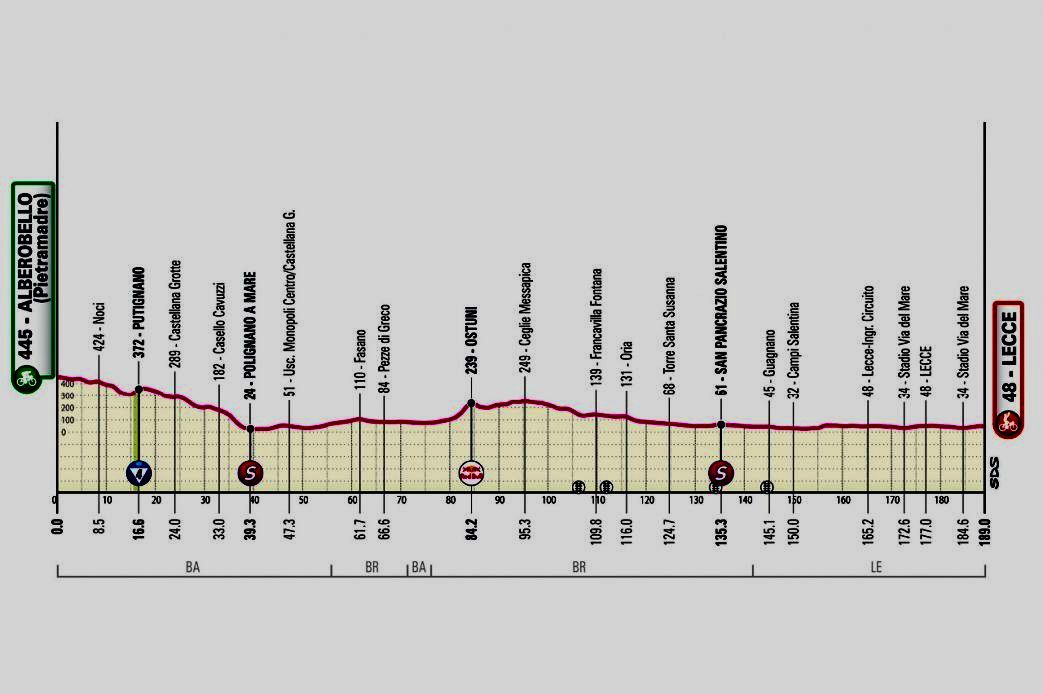 Giro d’Italia, Pedersen trionfa a Valona e si riprende la maglia rosa: sei italiani nella top 10, Fortunato re della montagna
