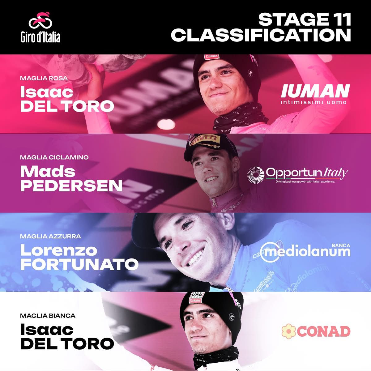 Carapaz torna a vincere al Giro, Del Toro consolida la maglia rosa. Fortunato re delle salite