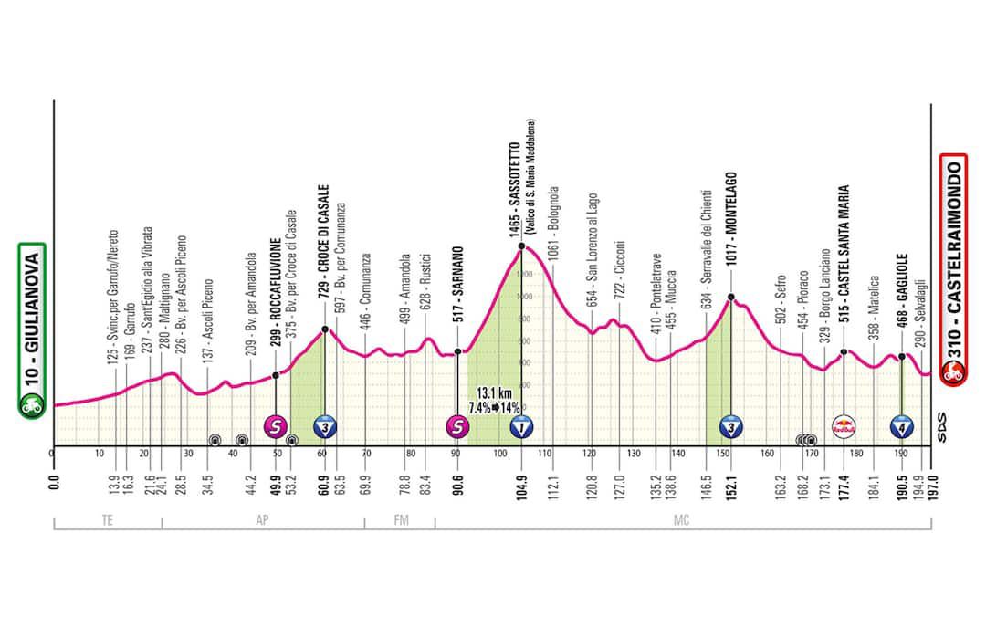 Giro d’Italia: Ayuso conquista Tagliacozzo, Roglic nuova maglia rosa