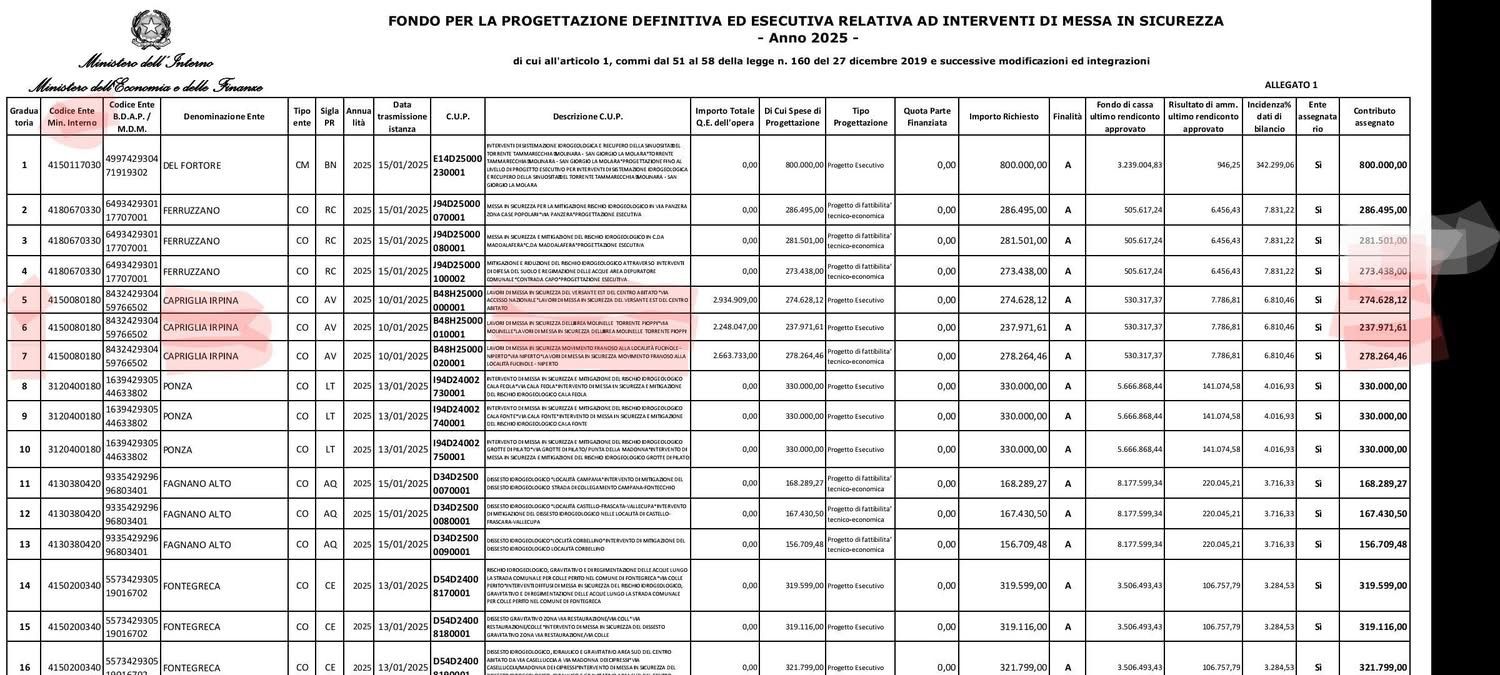 Capriglia Irpina investe sulla sicurezza del territorio: oltre 7,8 milioni per tre grandi interventi contro il dissesto