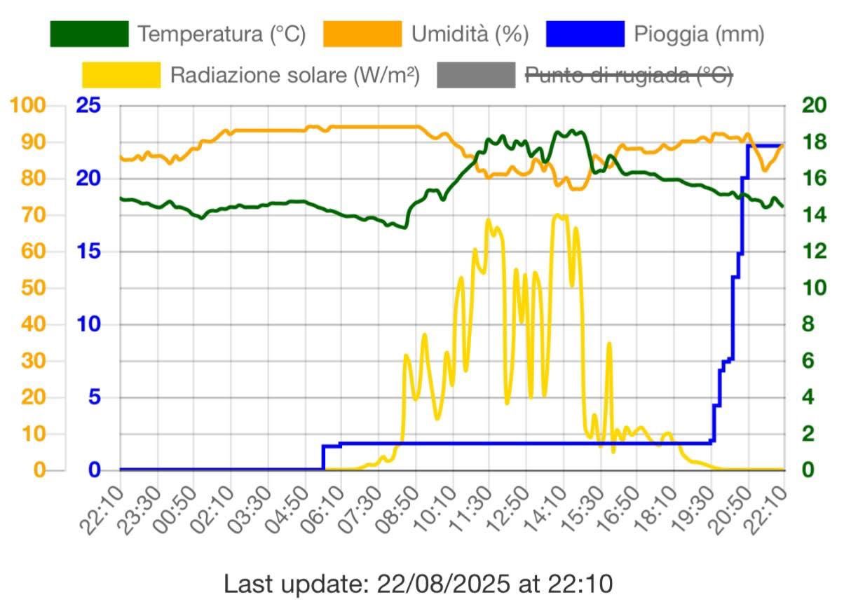 Irpinia: temporali localizzati e piogge in arrivo, attenzione ai fenomeni intensi