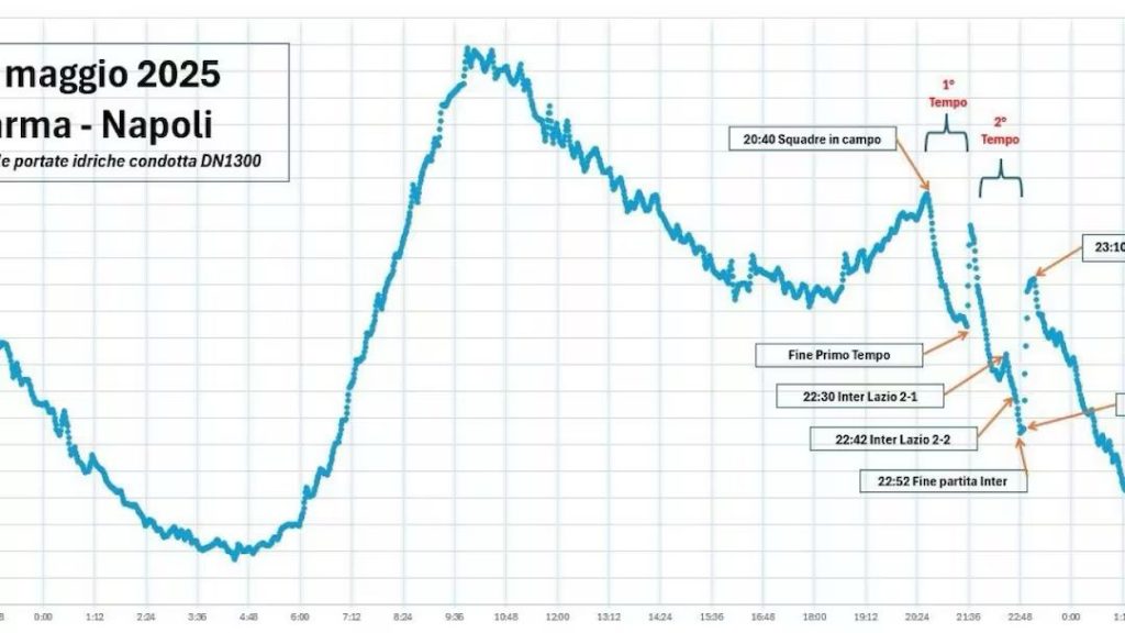“Quando il Napoli gioca, anche i rubinetti si fermano”