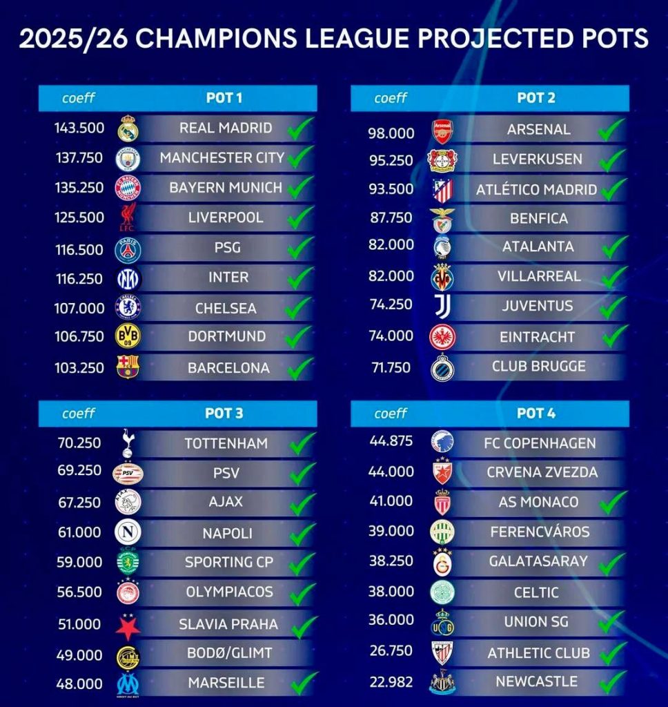 Champions League, oggi il sorteggio a Montecarlo: Italia al via con quattro squadre