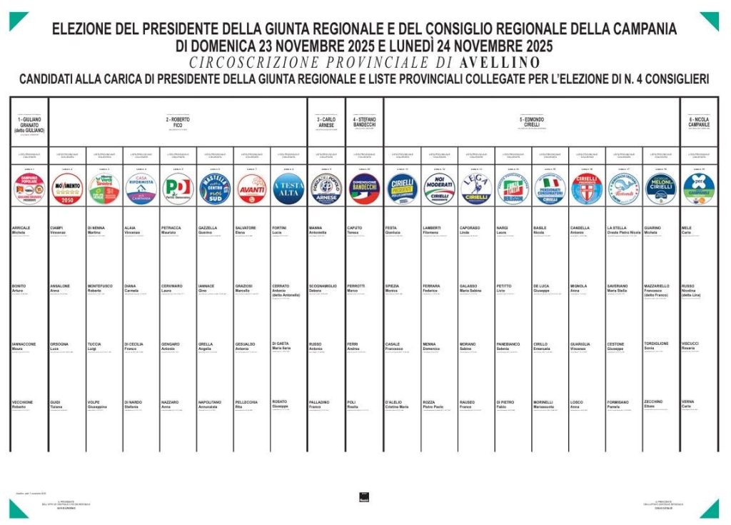 Regionali Campania, pubblicato il manifesto elettorale: 6 candidati alla presidenza e 76 aspiranti consiglieri. Solo 4 seggi destinati all’Irpinia Regionali Campania, pubblicato il manifesto elettorale: 6 candidati alla presidenza e 76 aspiranti consiglieri. Solo 4 seggi destinati all’Irpinia