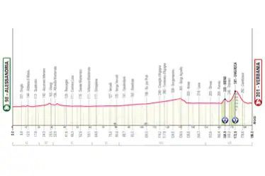 Giro d’Italia, Segaert sorprende tutti a Novi Ligure: Eulalio allunga ancora su Vingegaard