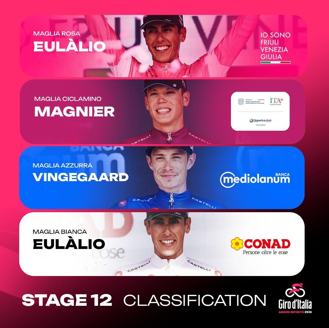 Giro d’Italia, Segaert sorprende tutti a Novi Ligure: Eulalio allunga ancora su Vingegaard