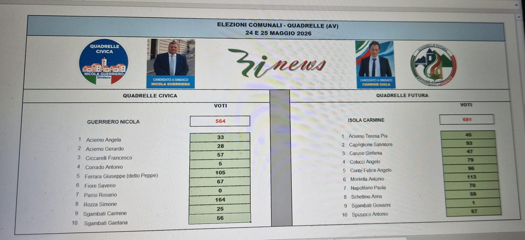 Quadrelle, Carmine Isola nuovo sindaco: ecco tutti gli eletti in Consiglio comunale Quadrelle, Carmine Isola nuovo sindaco: ecco tutti gli eletti in Consiglio comunale