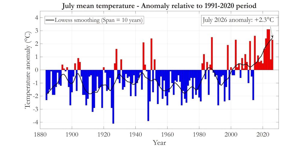 Luglio 2026 entra nella storia: è il quinto più caldo degli ultimi 145 anni. L’allarme dell’Osservatorio di Montevergine
