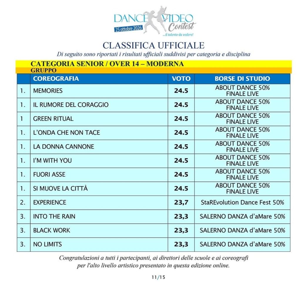 Forino (AV): Trionfo della Max e Very Dance al Concorso Internazionale  DANCE VIDEO CONTEST.  I ballerini della Maestra Mafalda Iannaccone conquistano Tre Primi Posti e la scuola irpina il premio Eccellenza Didattica
