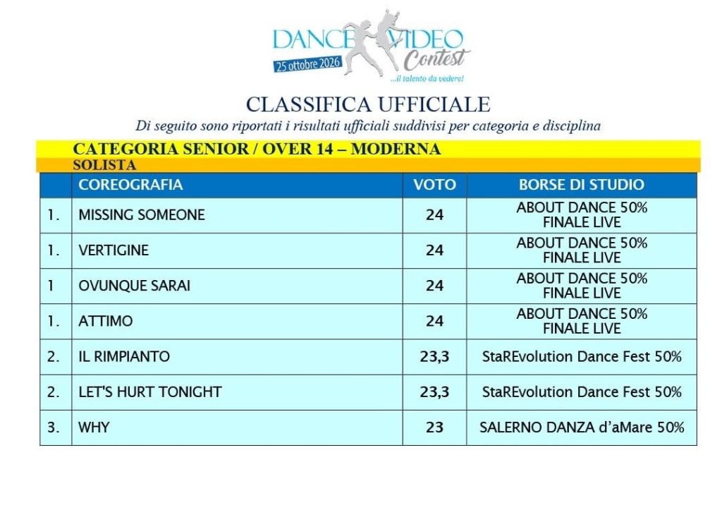 Forino (AV): Trionfo della Max e Very Dance al Concorso Internazionale  DANCE VIDEO CONTEST.  I ballerini della Maestra Mafalda Iannaccone conquistano Tre Primi Posti e la scuola irpina il premio Eccellenza Didattica